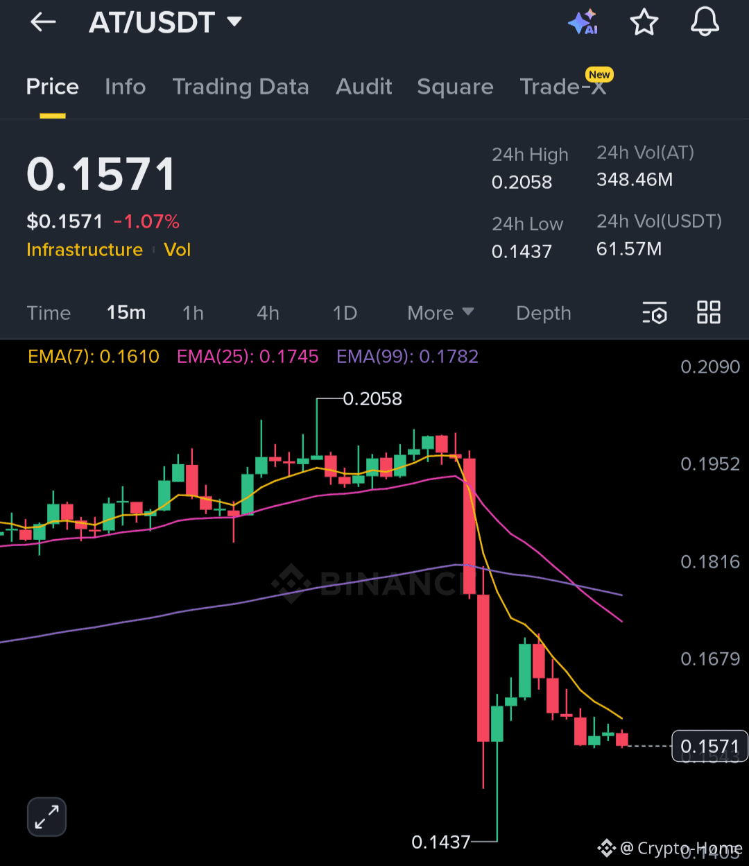 AT hat gerade einen massiven Rückschlag erlitten, aber sch | Crypto-Home  auf Binance Square