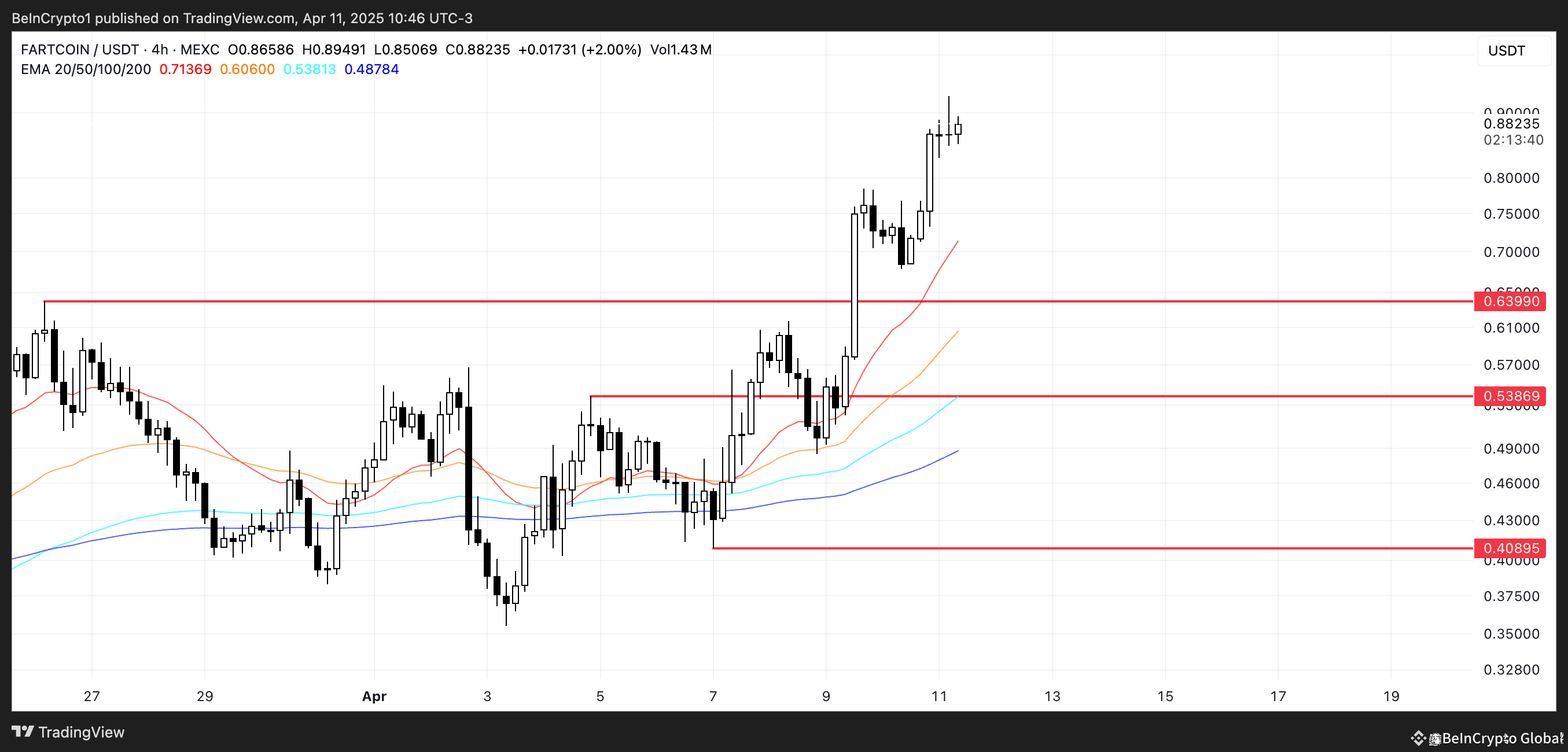 FARTCOIN Price Analysis.