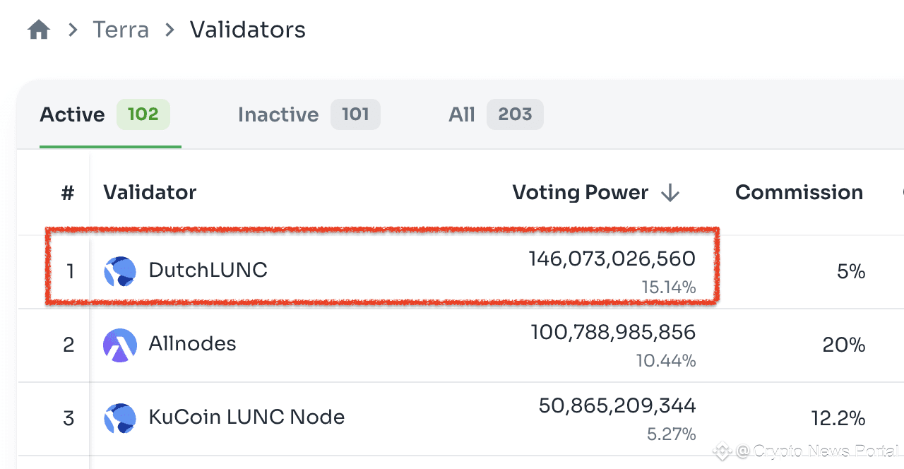 The largest validator of the Terra Classic chain has become | Crypto News  Portal on Binance Square