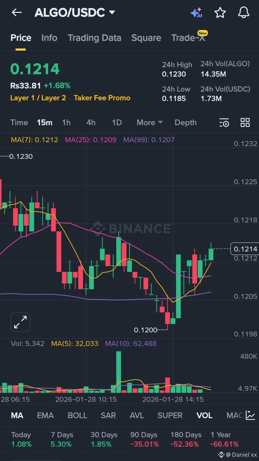 Latest #algorand News, Opinions and Feed Today | Binance Square