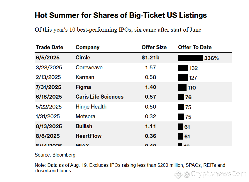 Crypto Companies Rush IPO Timeline to Capitalize on Hot U.S. Market Conditions: Report