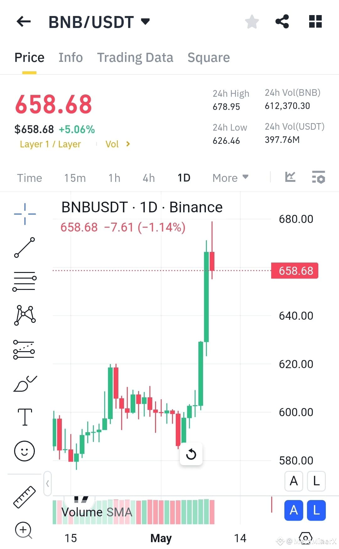 $BNB /USDT Analysis – Daily Timeframe Price: $658.68 | Coco Bits on ...