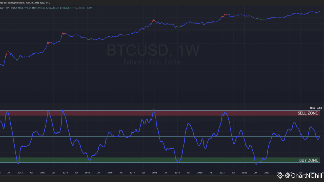 Bitcoin Terminal Price Risk Indicator | ChartNChill on Binance Square