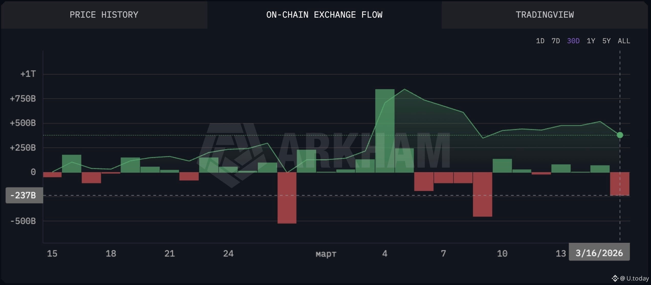 Shiba Inu (SHIB) On-Chain Exchange Flow, Source: Arkham