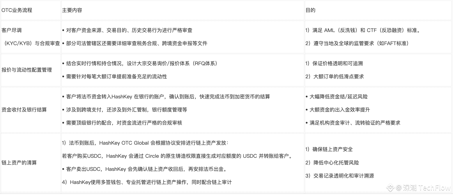 HashKey OTC Global 全解析：越简单，越难以复制的加密超级枢纽| 深潮TechFlow发布于币安广场
