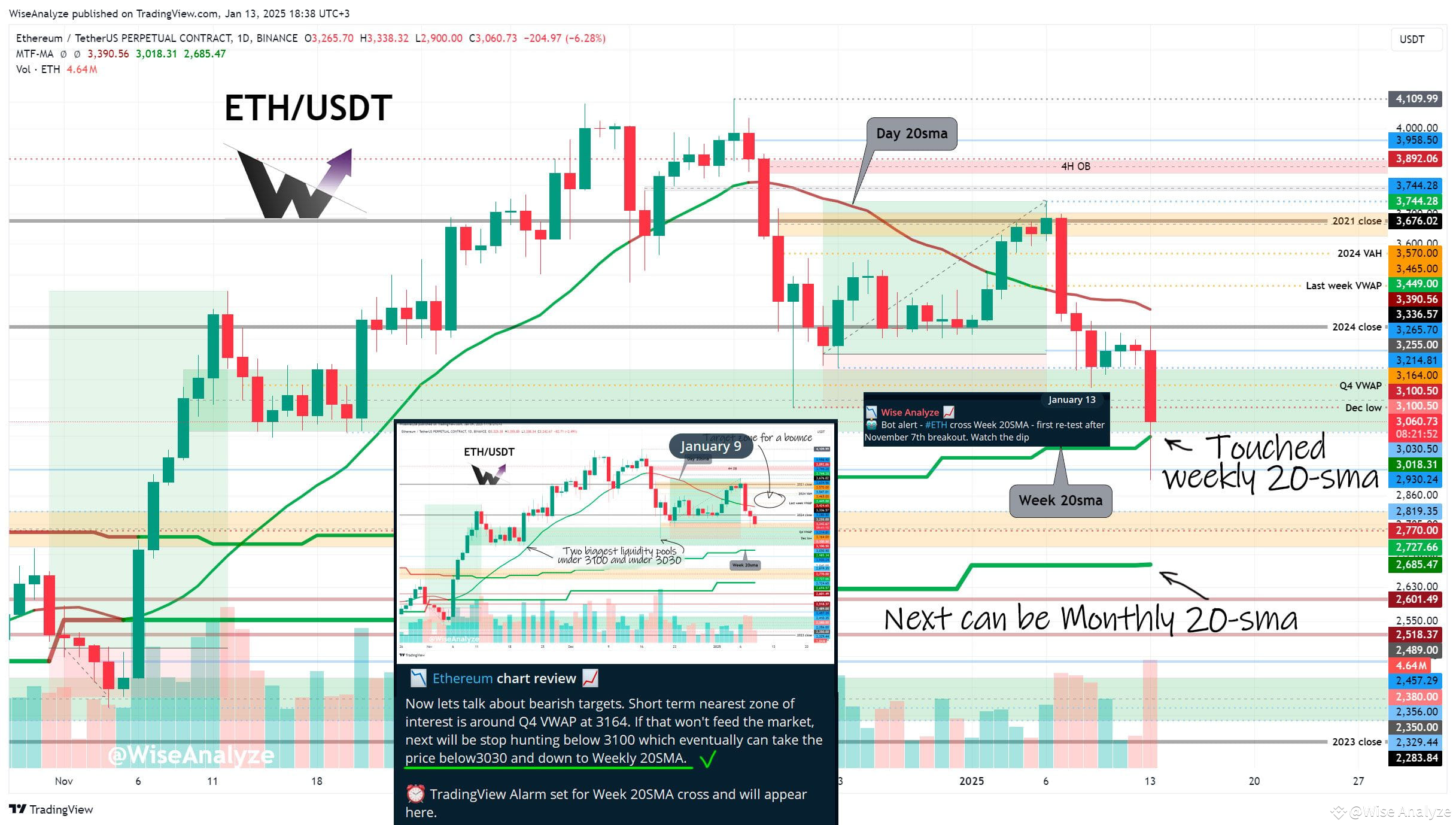 ethereum-made-first-small-bounce-from-q4-vwap-chopped-wise-analyze