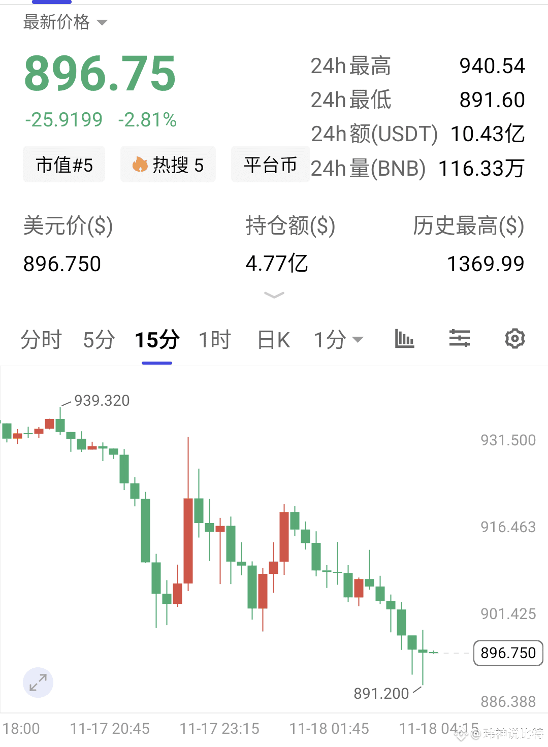 BNB has fallen to 896, having dropped so much. For | 瑞轩博金on Binance Square