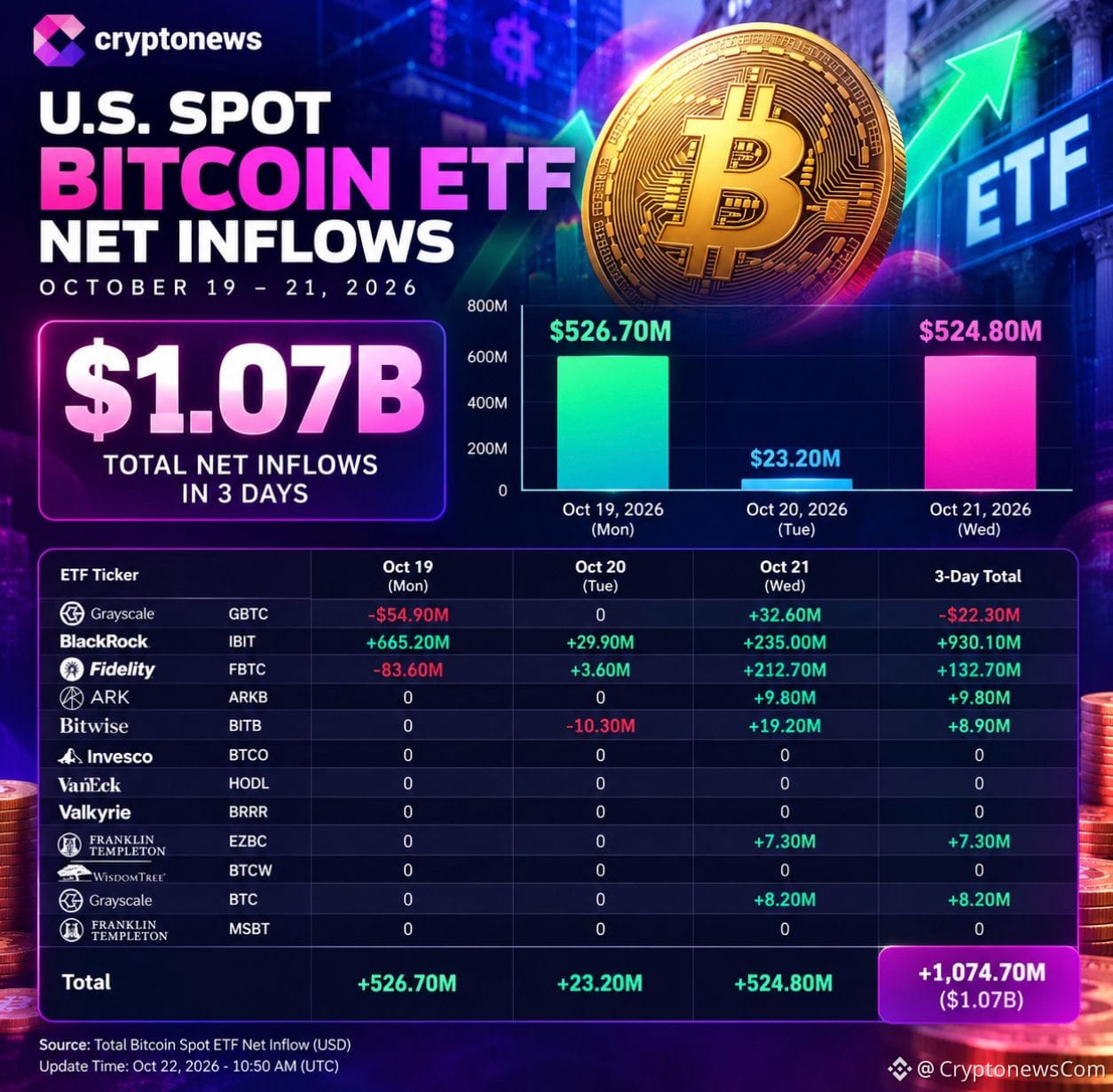 Bitcoin ETF pulled $1.07 billion in three days as a wallet linked to Irish drug trafficker Clifton Collins moved 500 BTC to Coinbase Prime.