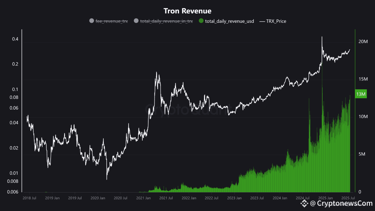 TRON Generates $2M Daily With over $600B Stablecoin Volume – Can TRX Explode to $1?