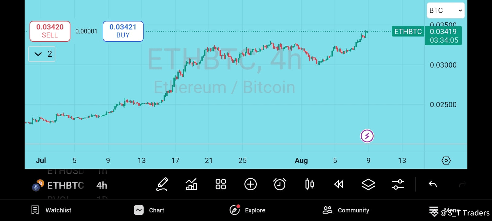 4 cryptocurrencies under 20 cents to buy this week With the | S_T Traders  on Binance Square