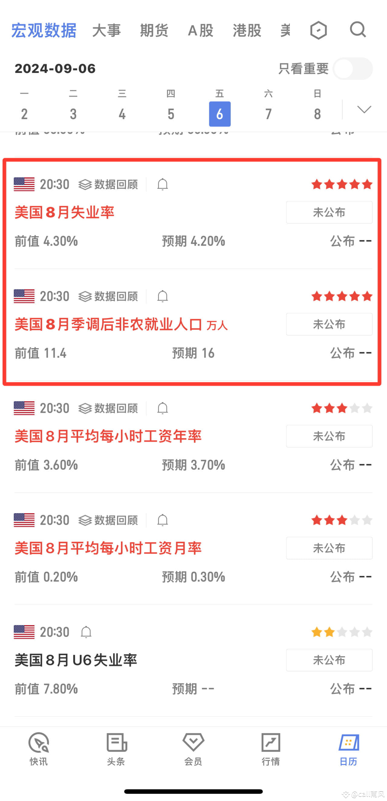 昨天晚上的数据公布行情没有带来太大的波动今天晚上的非农数据是利率决议前最后一次但是今天是周五，日内不会有太大的波动|