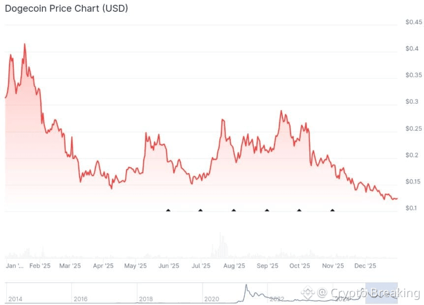 Dogecoin Slides To Multi-Month Low As Demand Weakens