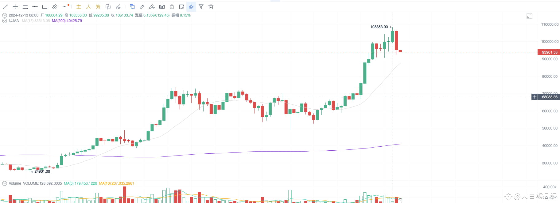 Let's review Bitcoin: Last week, the opening price on the we | 大白熊日记 on ...
