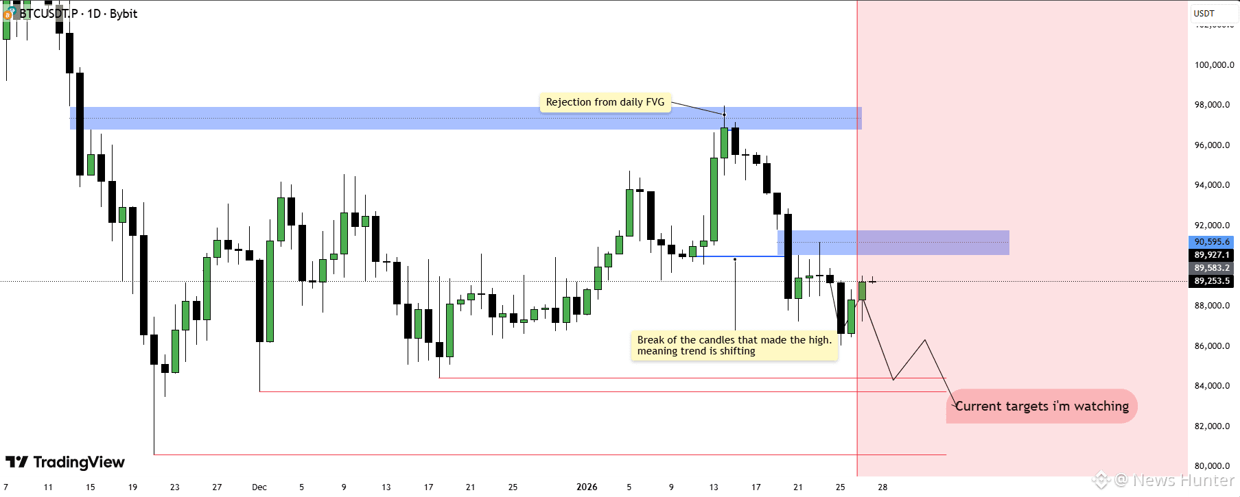 Bitcoin - Recuperación Fallida, Liquidez Debajo se Convierte | News Hunter  en Binance Square
