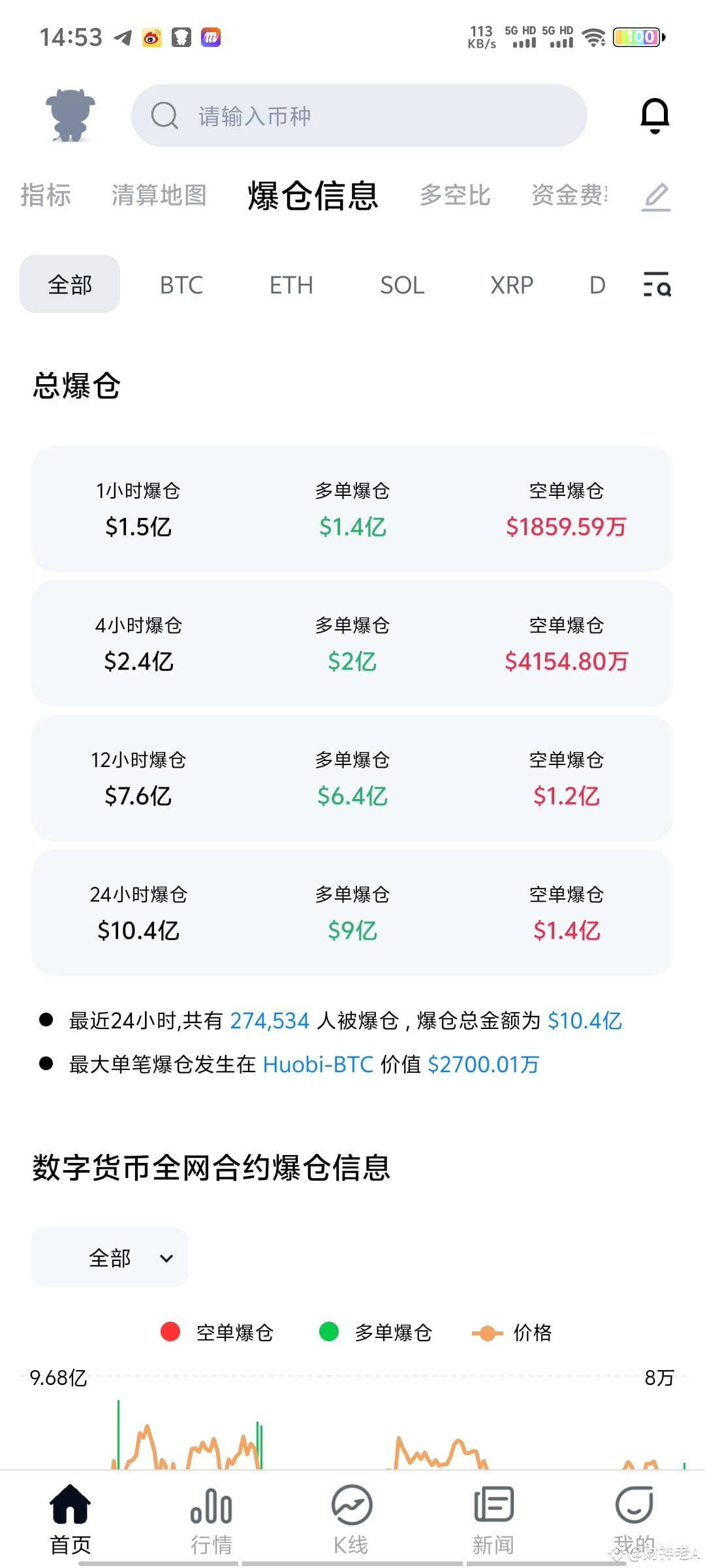 Latest #爆仓数据News, Opinions and Feed Today | Binance Square