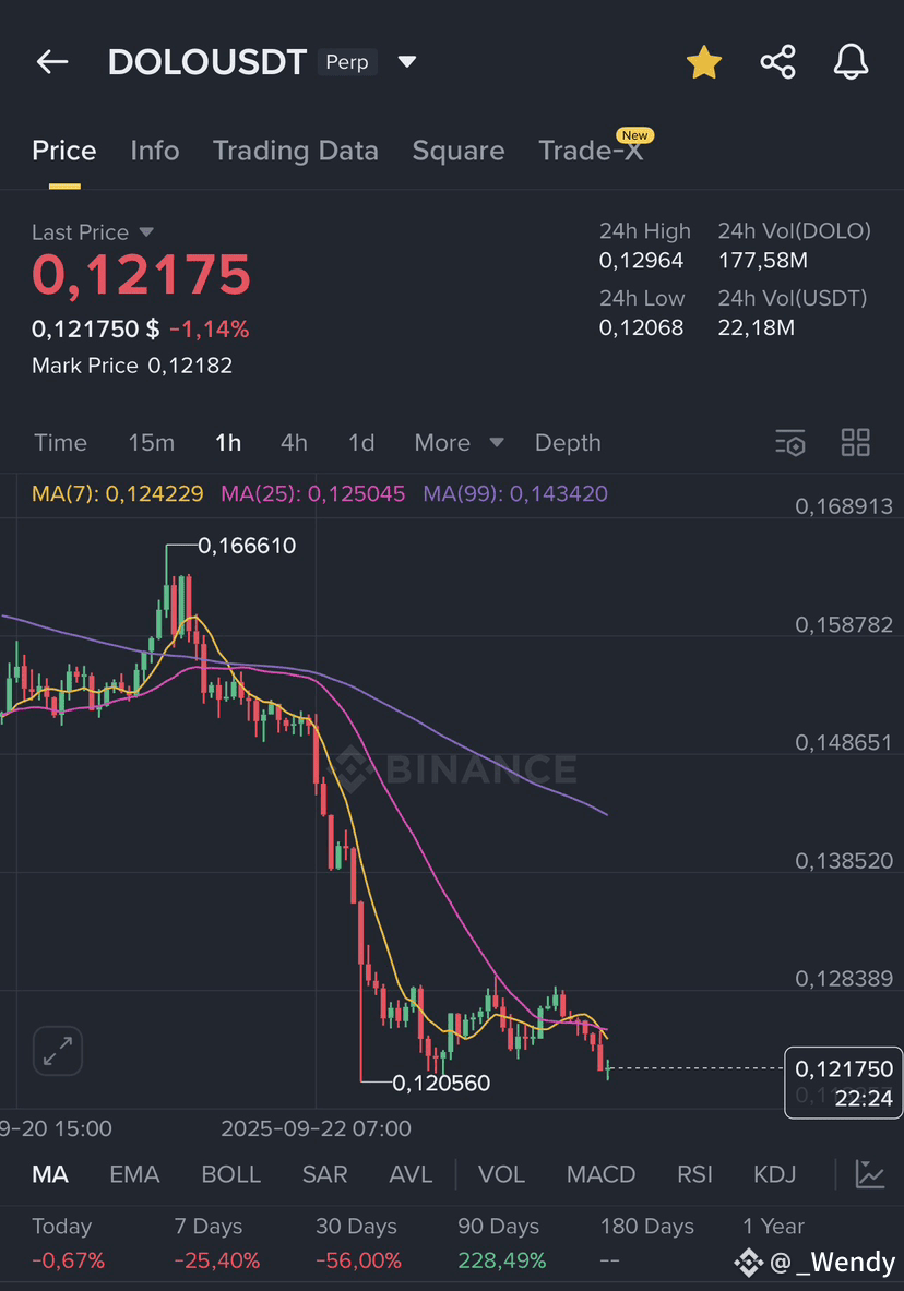 $DOLO Weak Momentum Near Support 📉 DOLO is trading at $0.1 | _Wendy on ...