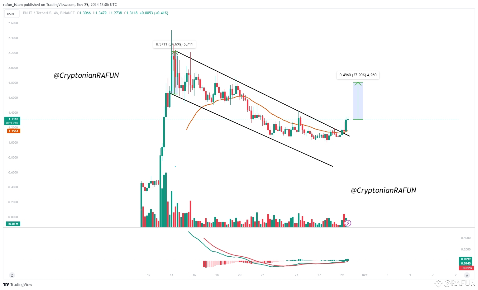 PNUT USDT Analysis PNUTRush PNUT USDT Perfectly Brea RAFUN On pnut-usdt-analysis-pnutrush-pnut-usdt-perfectly-brea-rafun-on