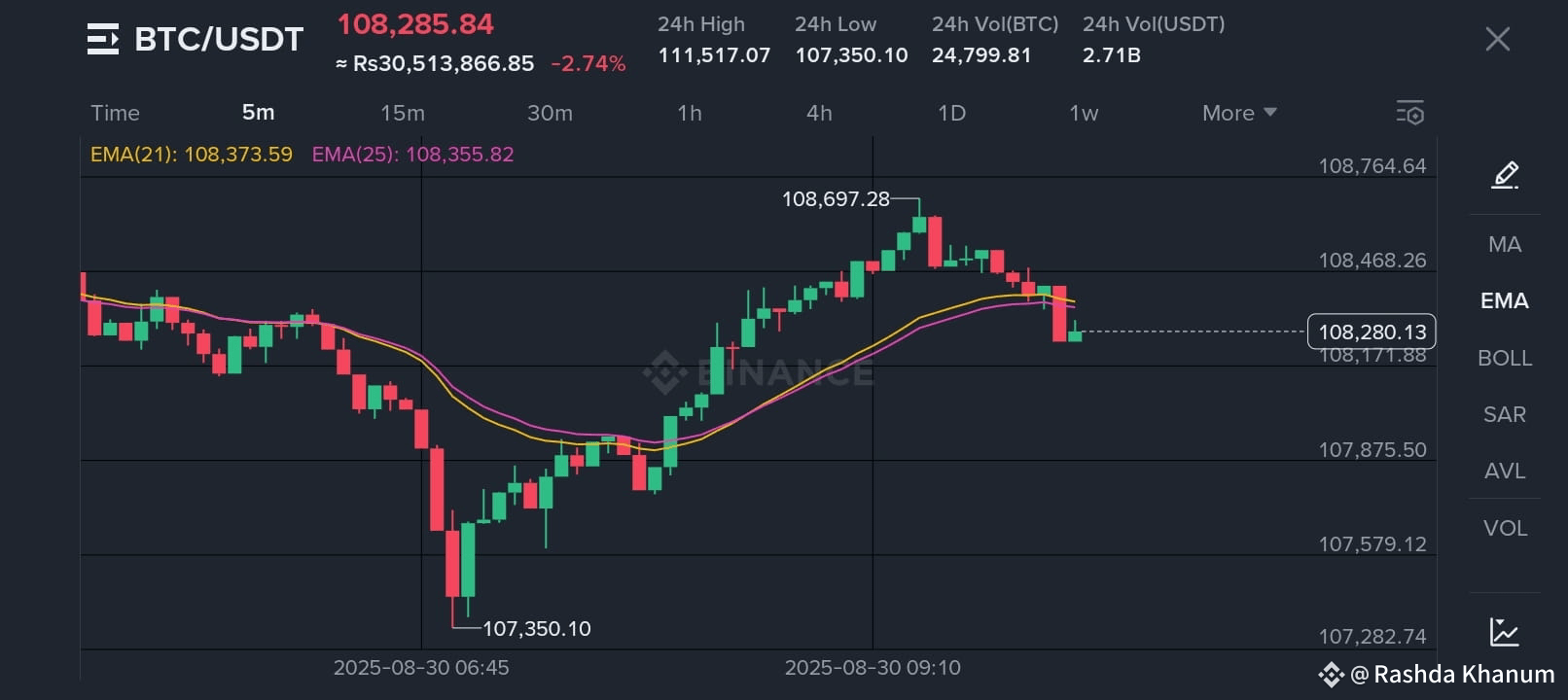 Sure! Based on this *5-minute $BTC chart* from Binance, he | Mahad ...