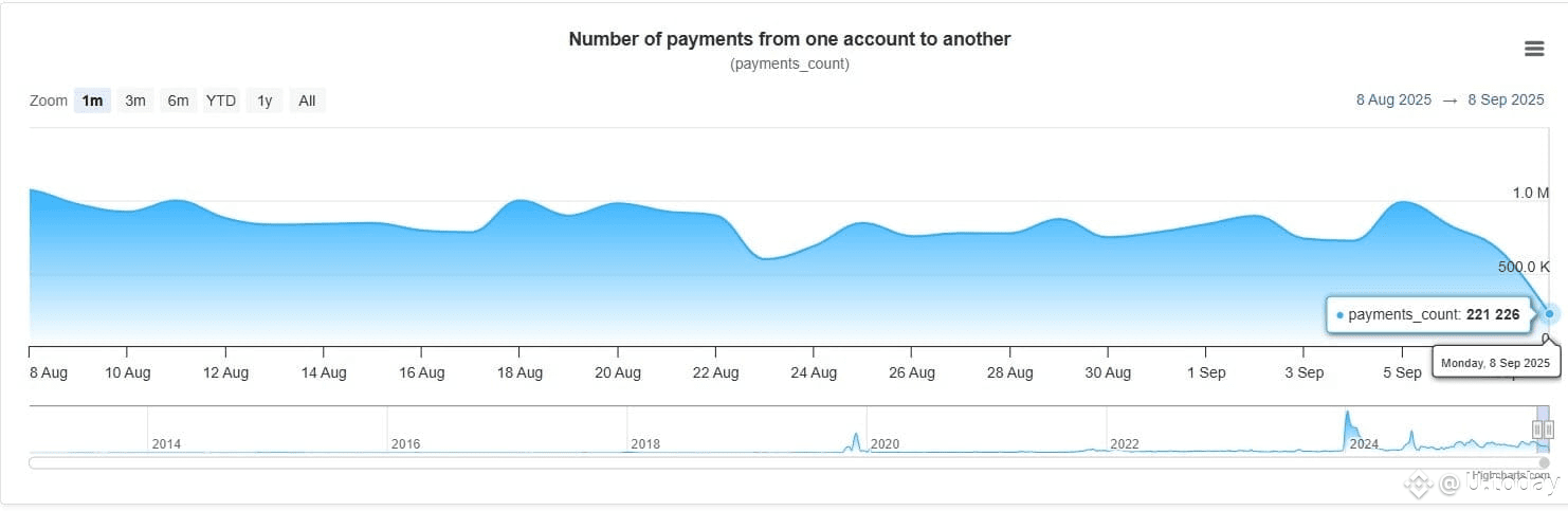 XRP Payments Chart