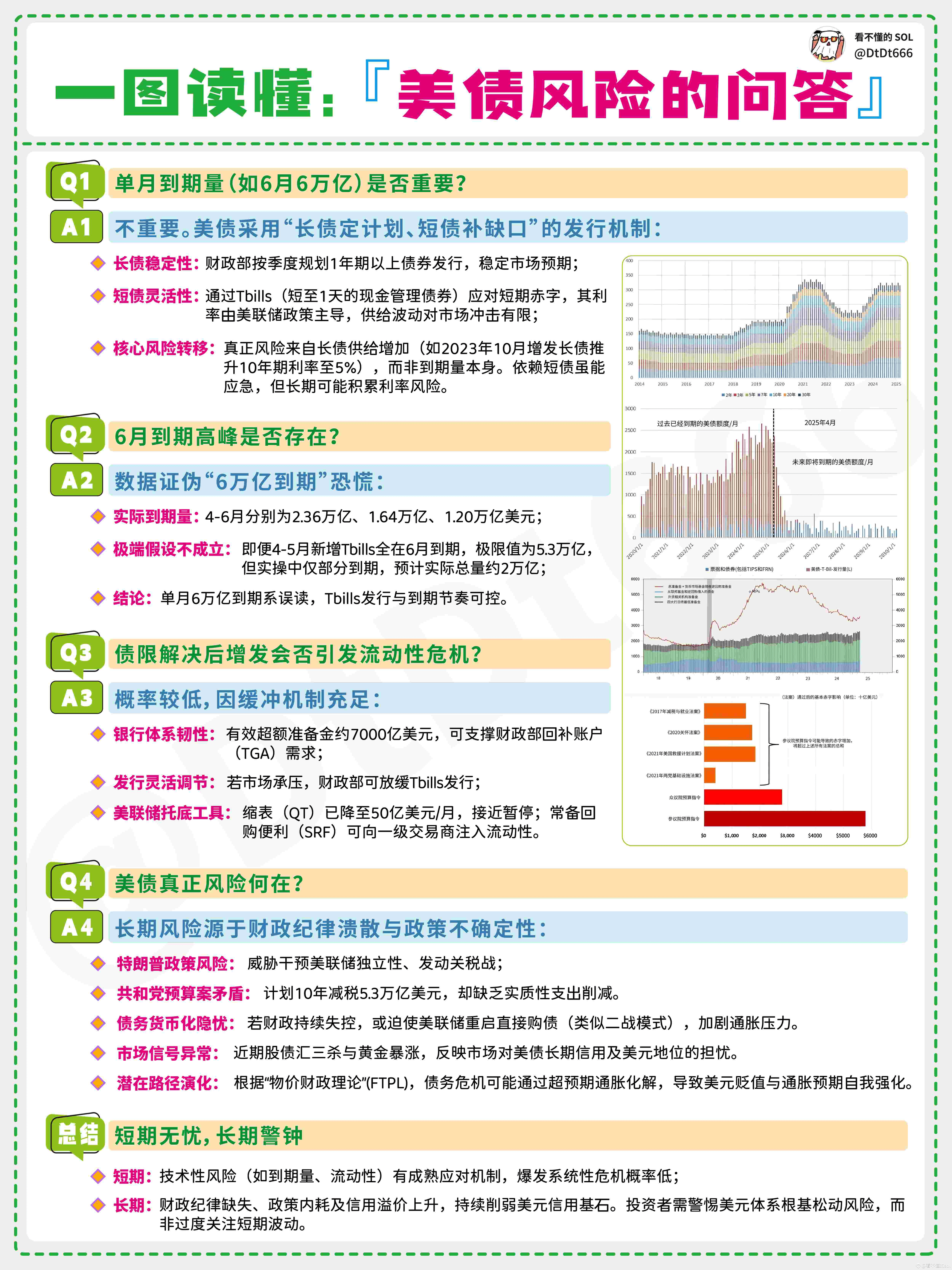 深度！美债要违约了？6月就要炸了？真可笑... | 看不懂的sol发布于币安广场