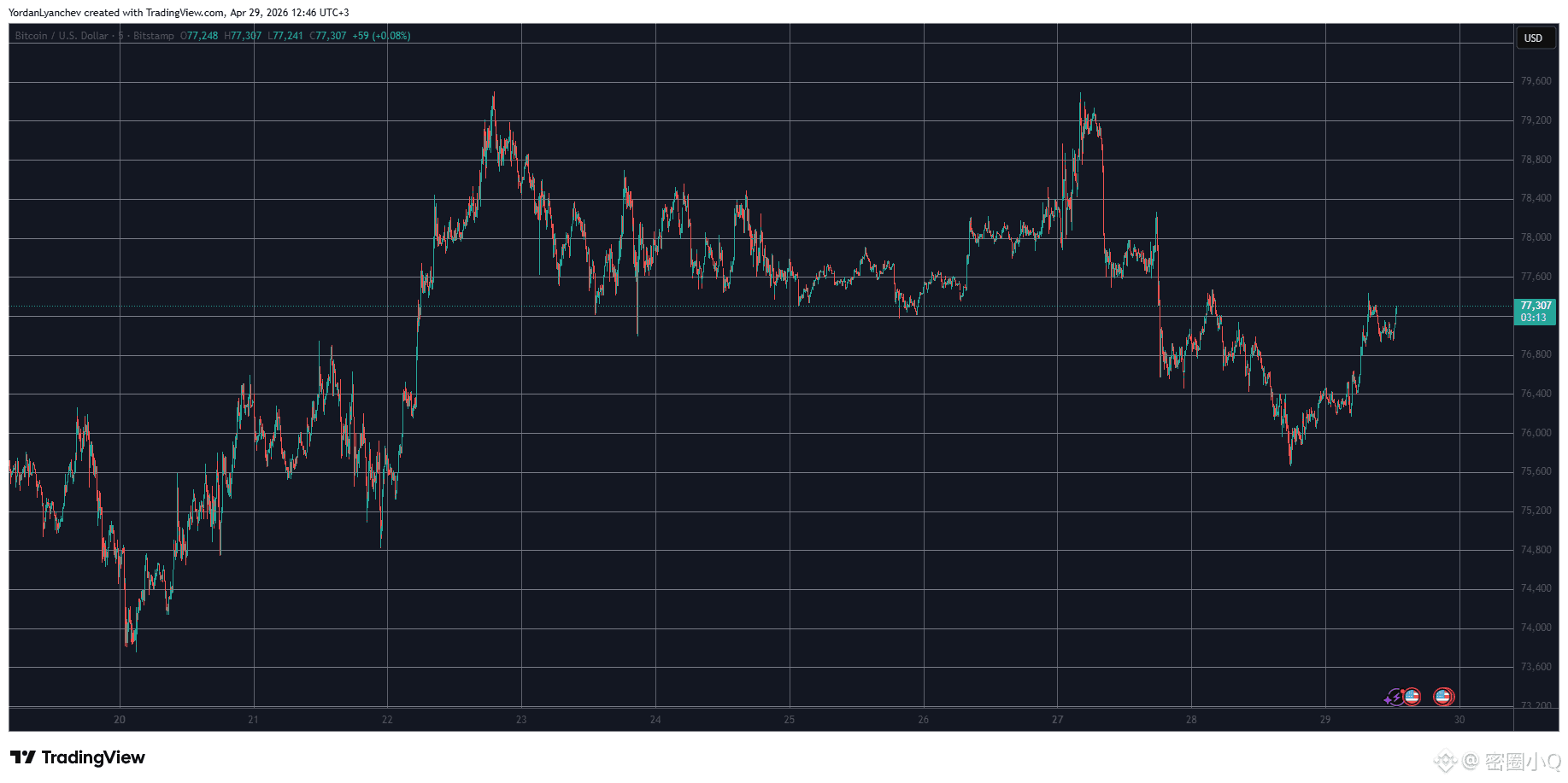BTCUSD 4月29日。来源:TradingView