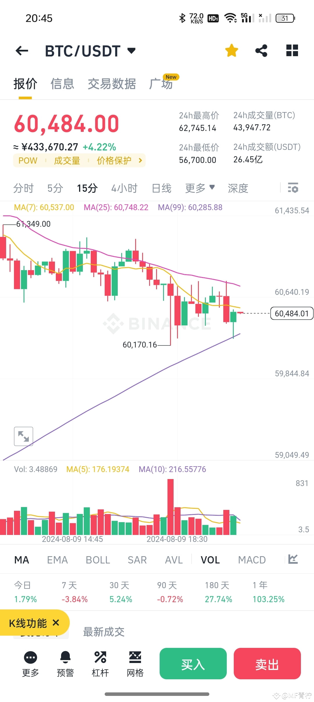 美联储何时降息？ #今日市场观点说下这几天公开策略大饼利润的总结，在这三天的时间内大饼多空波动拿下15000点余|
