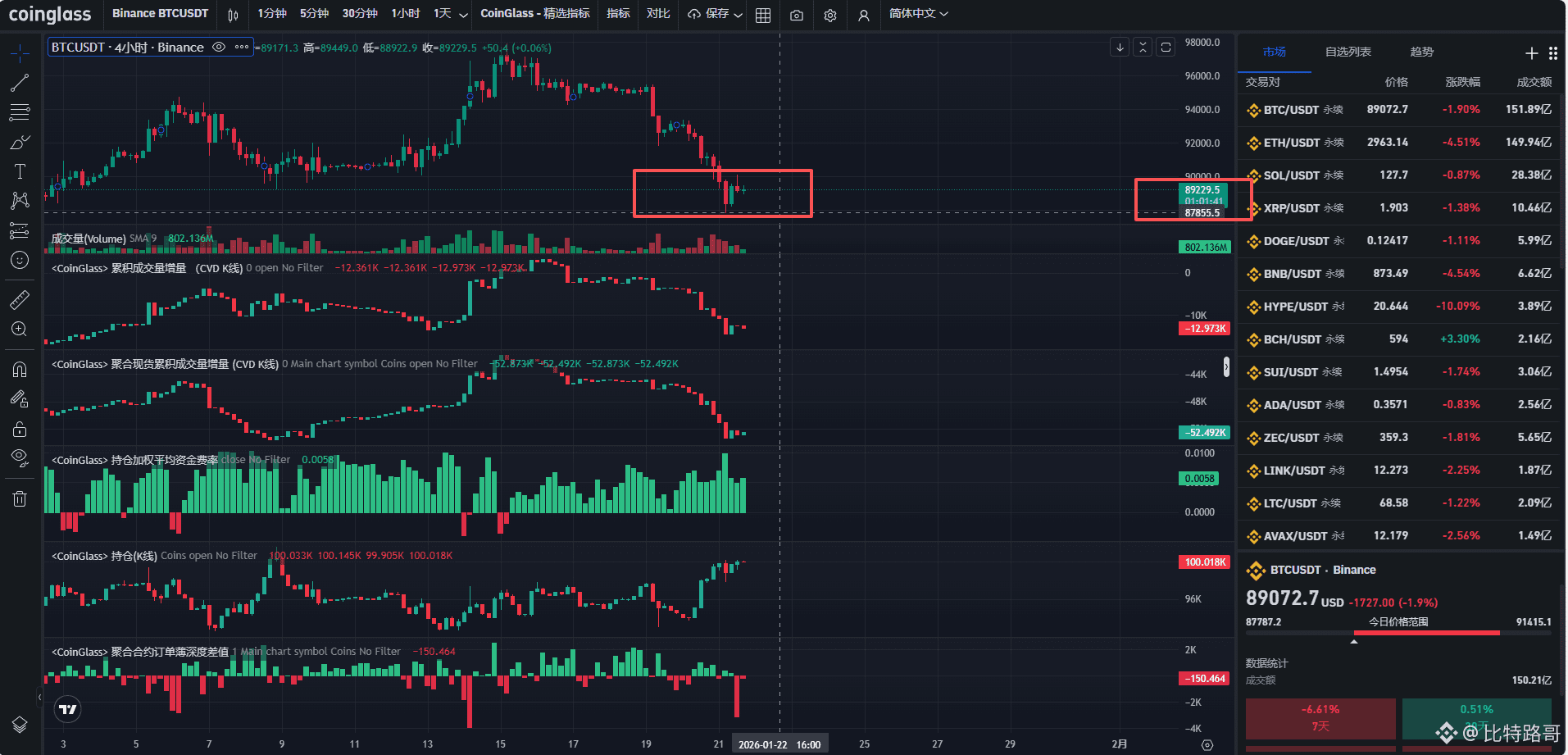 BTC跌破9万美元，空头趋势超预期，将回调至7万美元筑底？ | 比特路哥στο Binance Square