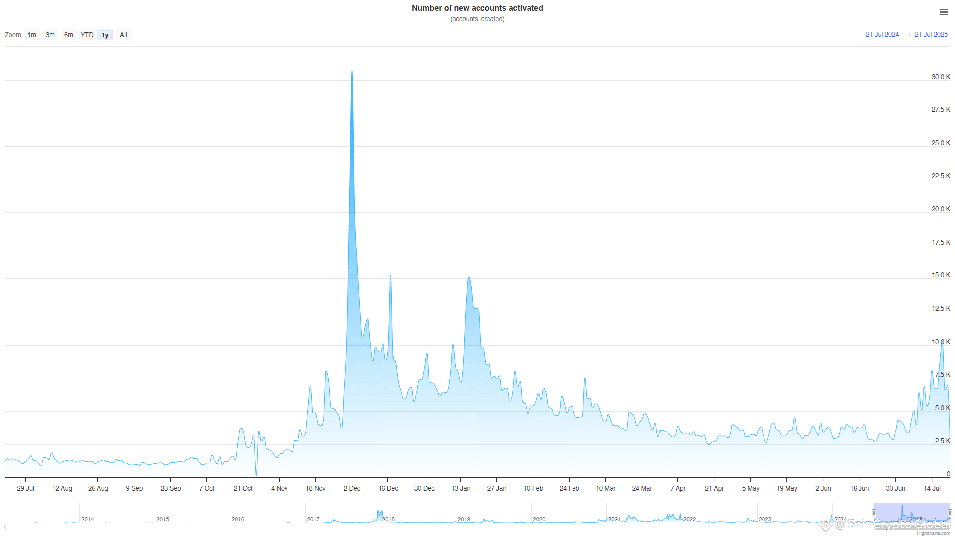 Number of New Accounts Activated. Source: XRPScan.