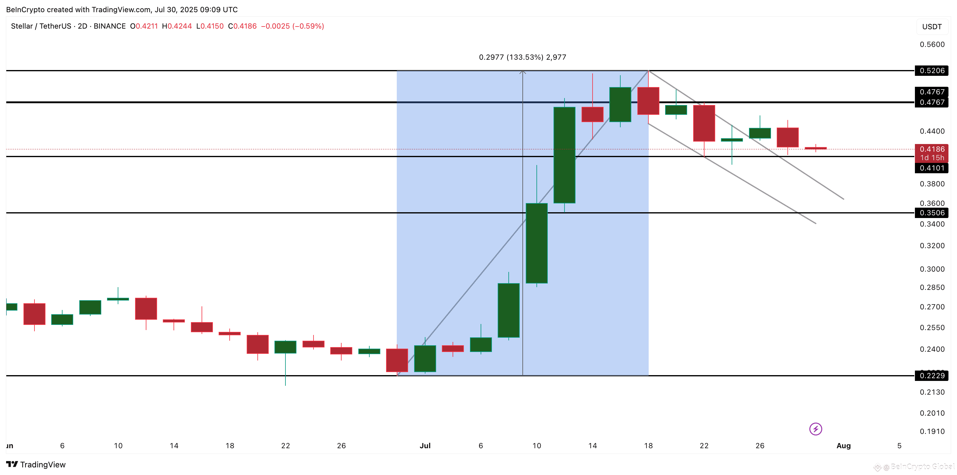 XLM price analysis