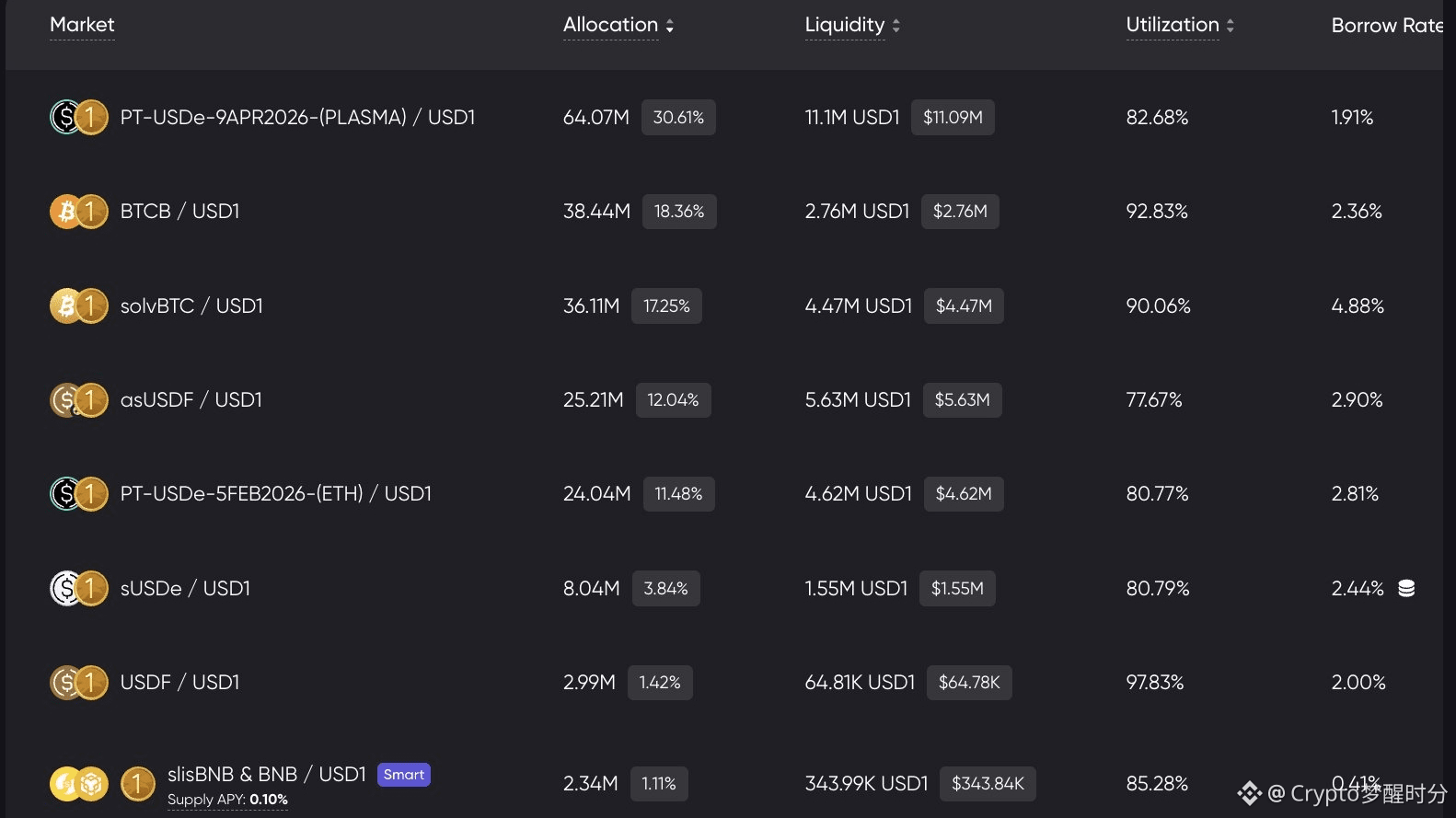 How to capture 20x to 100x coins in this bull market? | Crypto梦醒时分 on  Binance Square