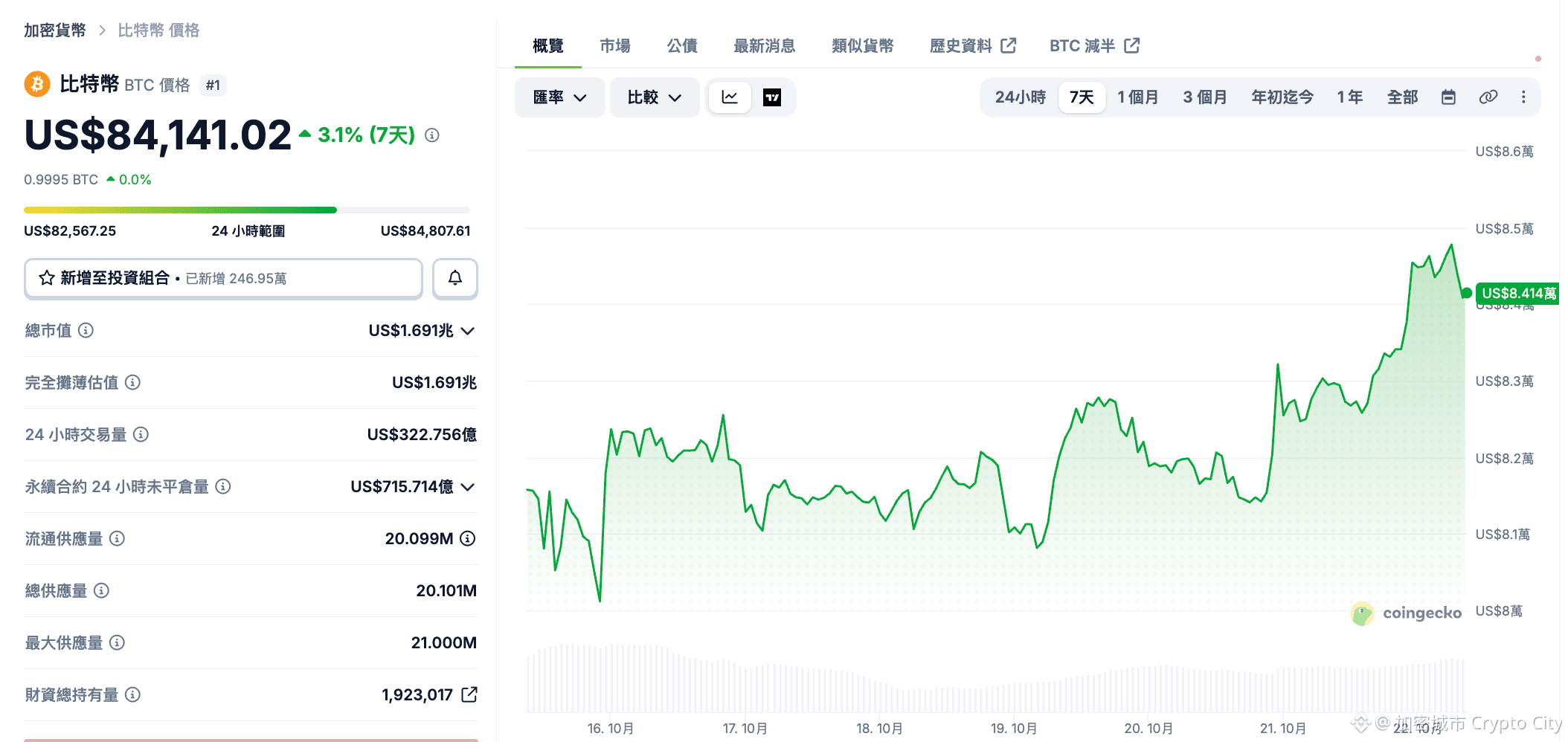 比特幣現報價為 84,141.02 美元，過去 24 小時上漲 1.2％