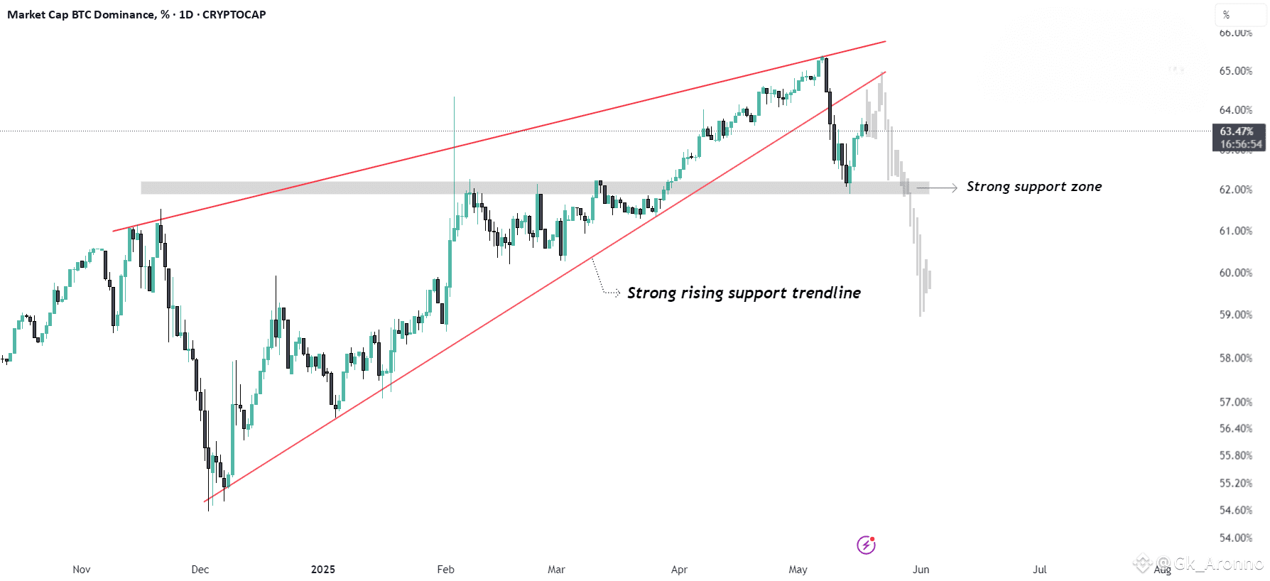 BTC Dominance – Critical Breakdown Confirmed | Trisha_Saha on Binance Square