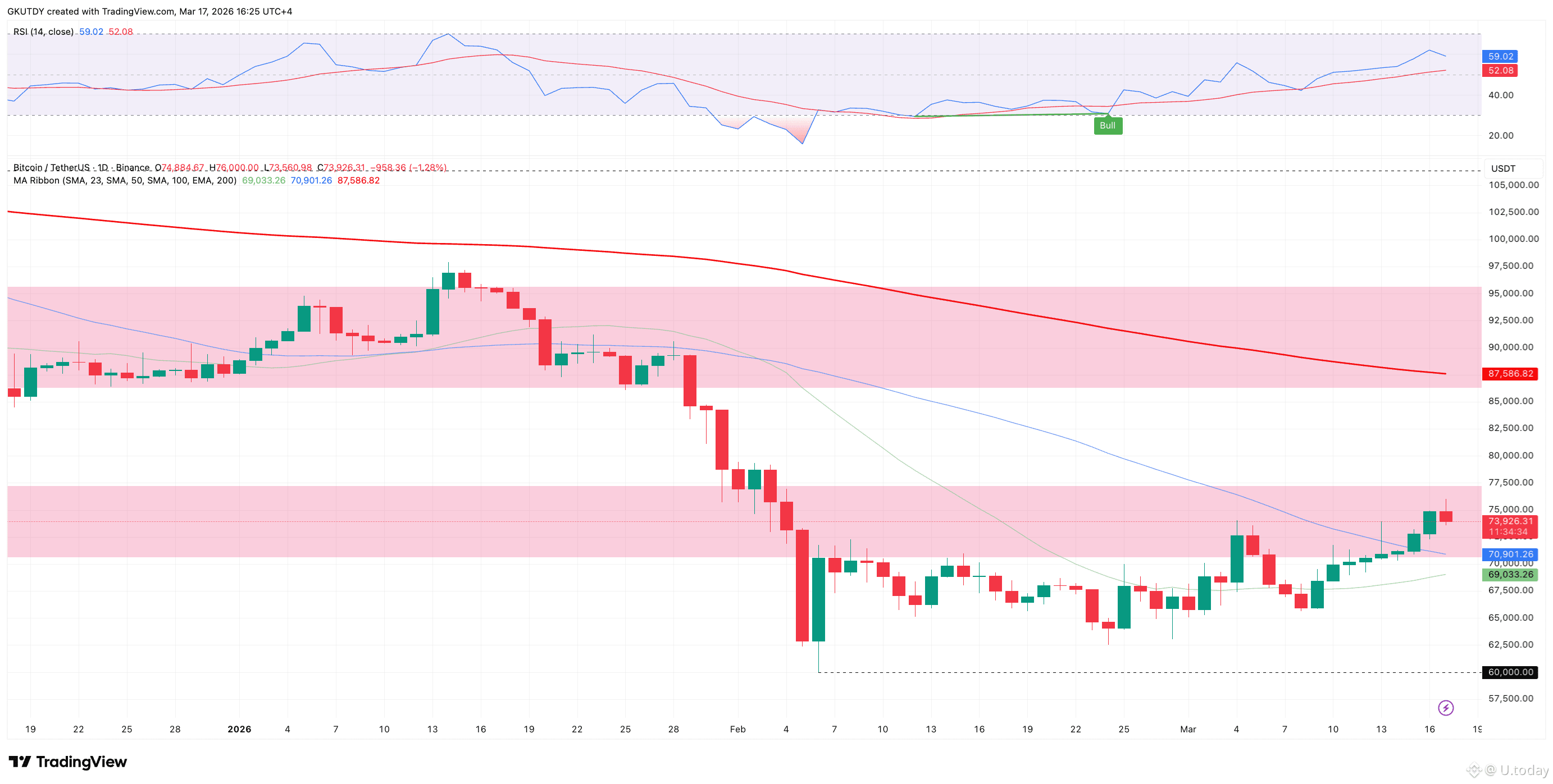 BTC/USDT Daily Chart, Source: TradingView