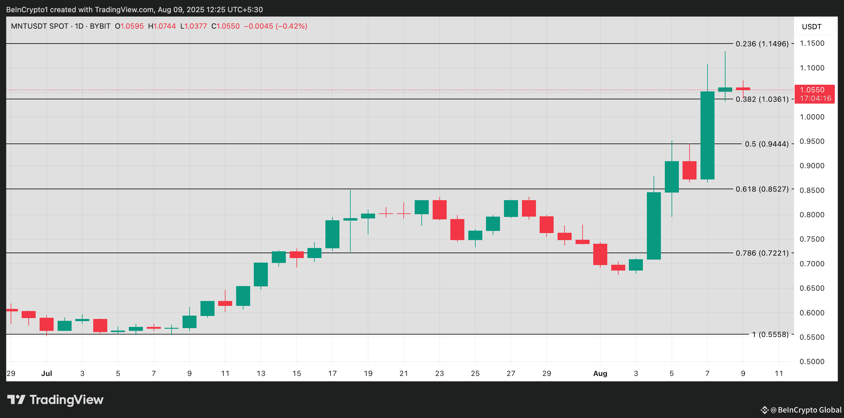 MNT Price Analysis.