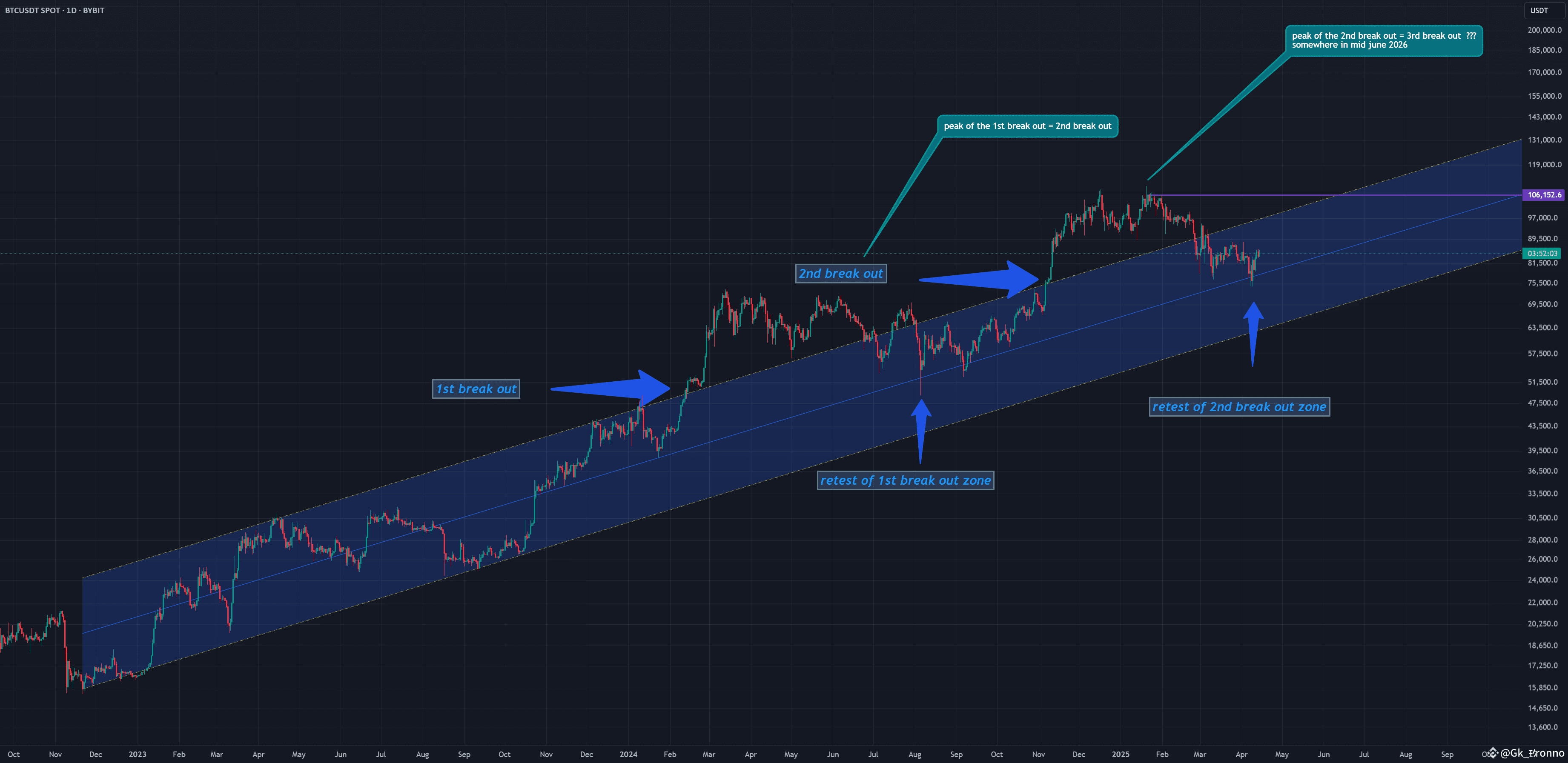 Bitcoin Parallel Channel Master Analysis | Trisha_Saha on Binance Square