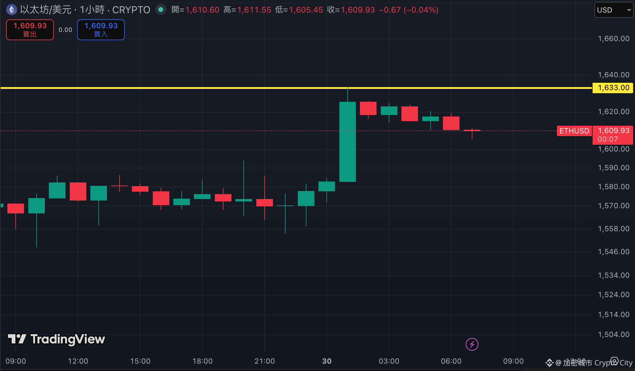 以太幣（$ETH）在連日整理後於深夜出現明顯反彈，價格一度突破 1,620 美元