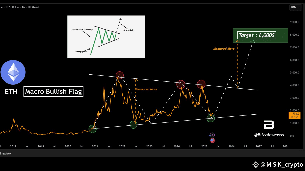 Ethereum $ETH is Ready to Explode | M S K_crypto on Binance Square