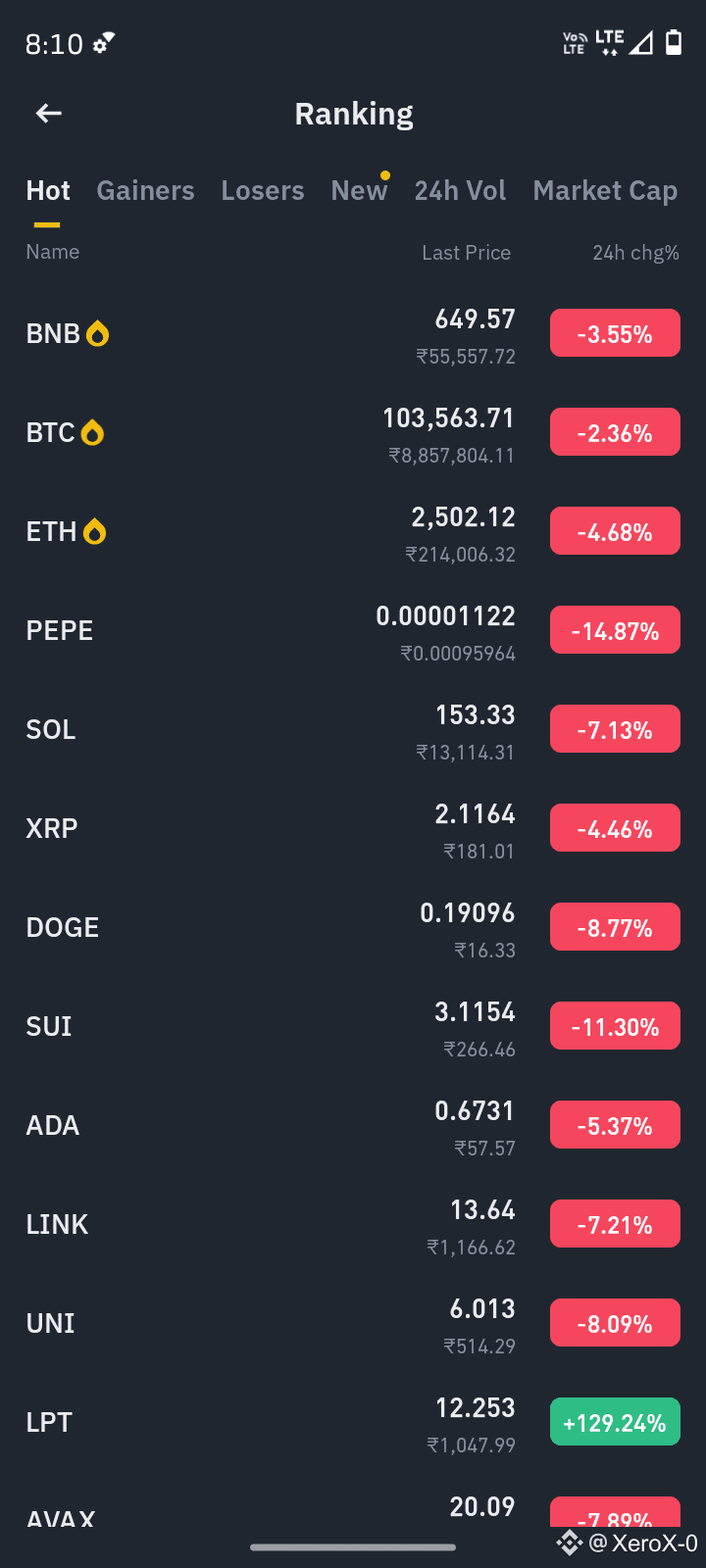 📉 Last 2 Days = Red Everywhere 😩 Bitcoin down. Altcoins bl | XeroX-0 on  Binance Square