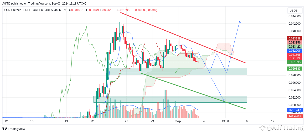 SUN On 4H TF 👀: We Can BUY In GREEN And Then SELL In | Atif Trading on ...