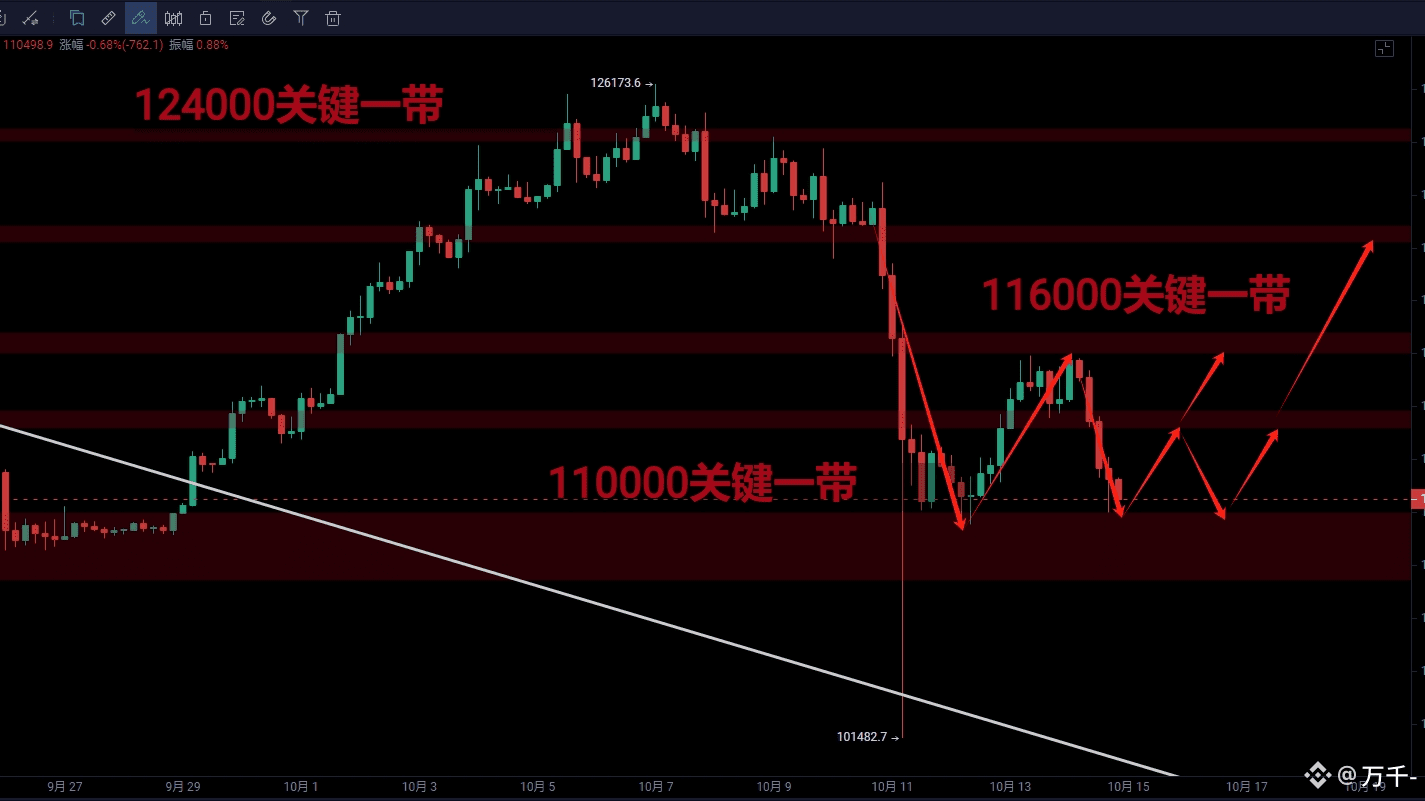 10月14日比特币以太坊周期分享| 万千- على Binance Square