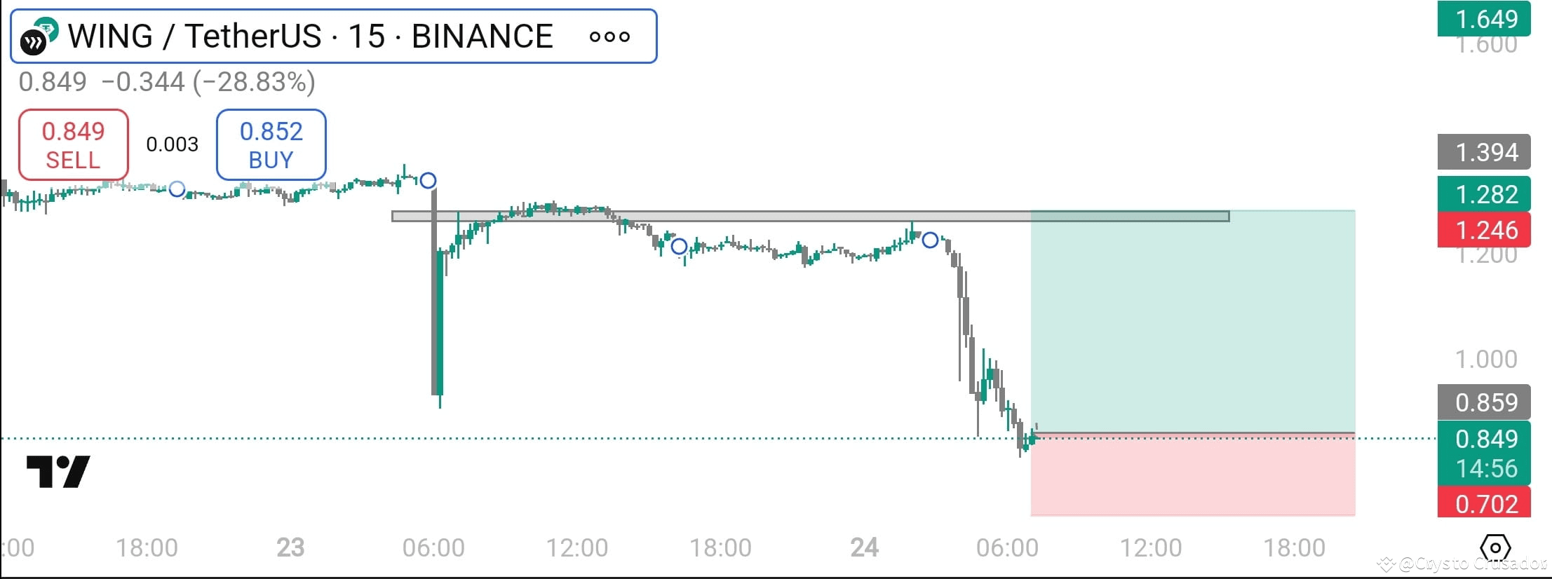 Latest #wingusdt News, Opinions and Feed Today | Binance Square