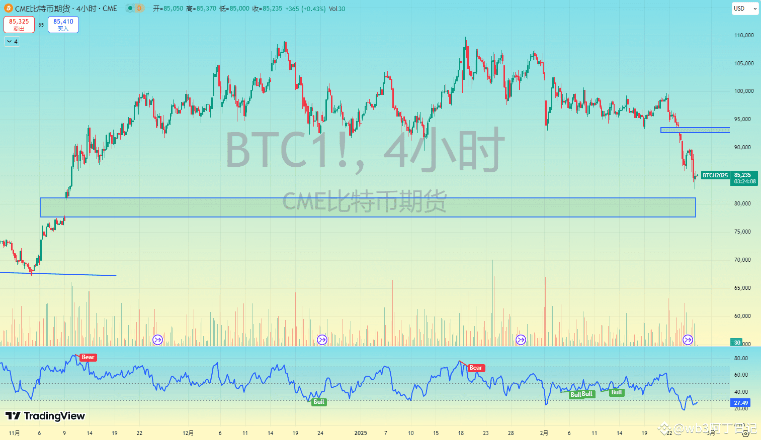 比特币价格走势分析BTC CME chart updated! Currently, there are two | 爱丽莎btc on  Binance Square