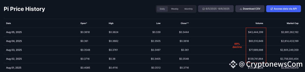 pi trading volumes