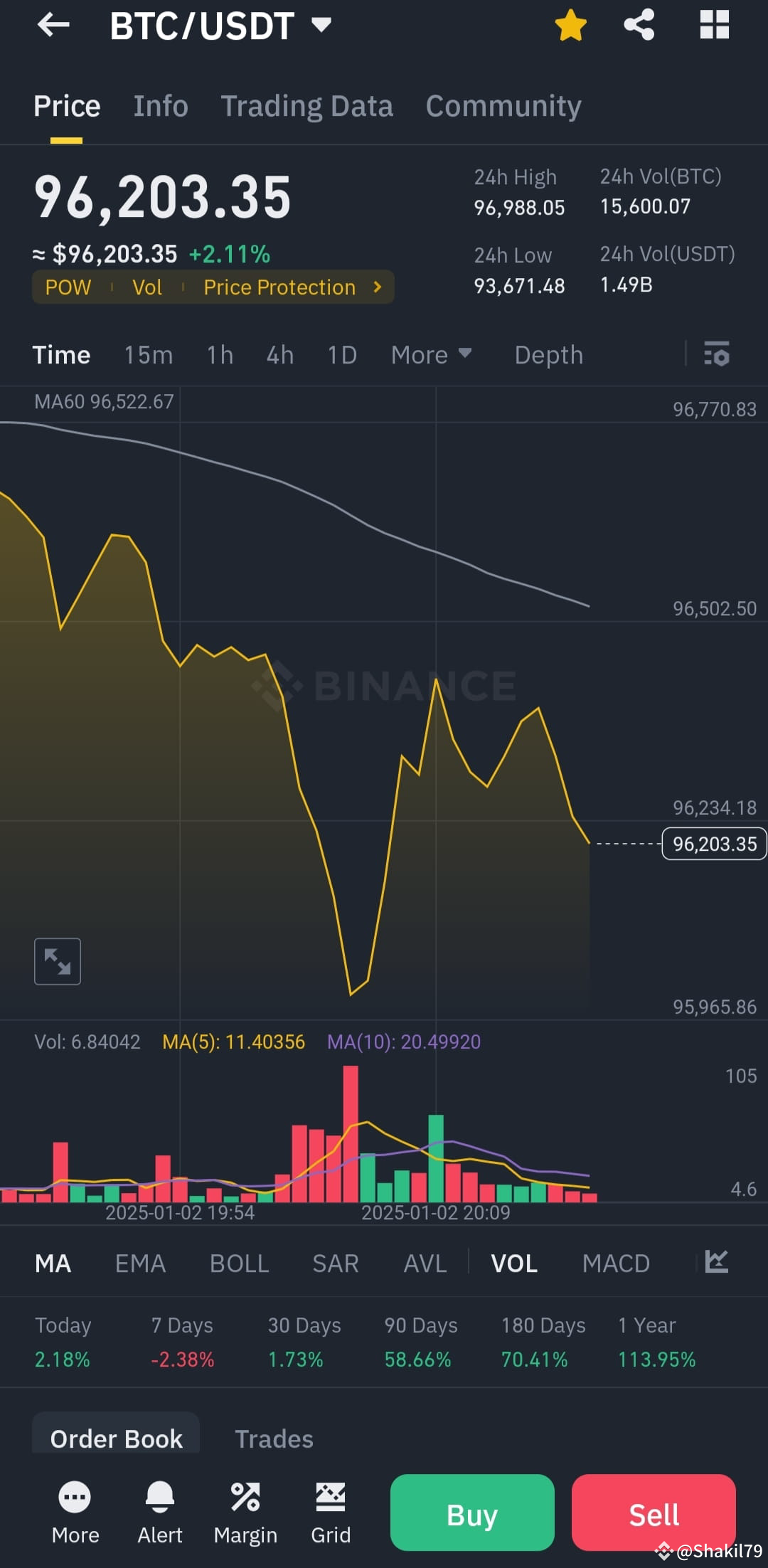 The live price of Bitcoin is $ 96,191.79 per (BTC / USD) | Shakil79 on  Binance Square