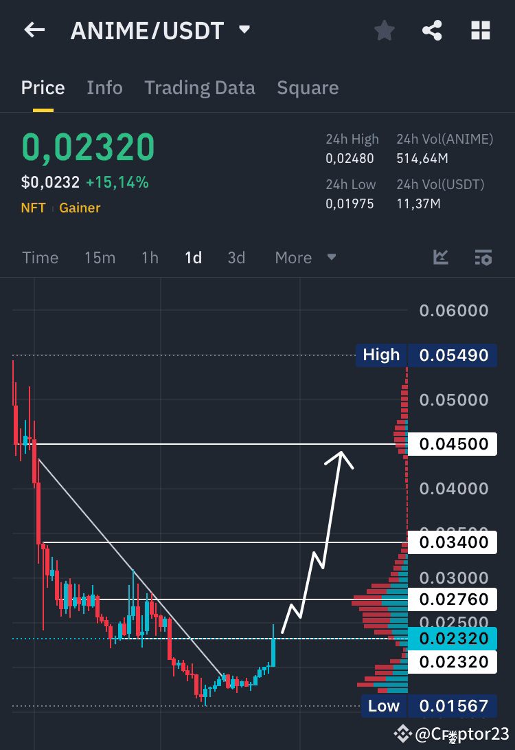 $ANIME Massive Breakout: Volume Surge, Targeting Higher! $A | Cryptor23 ...