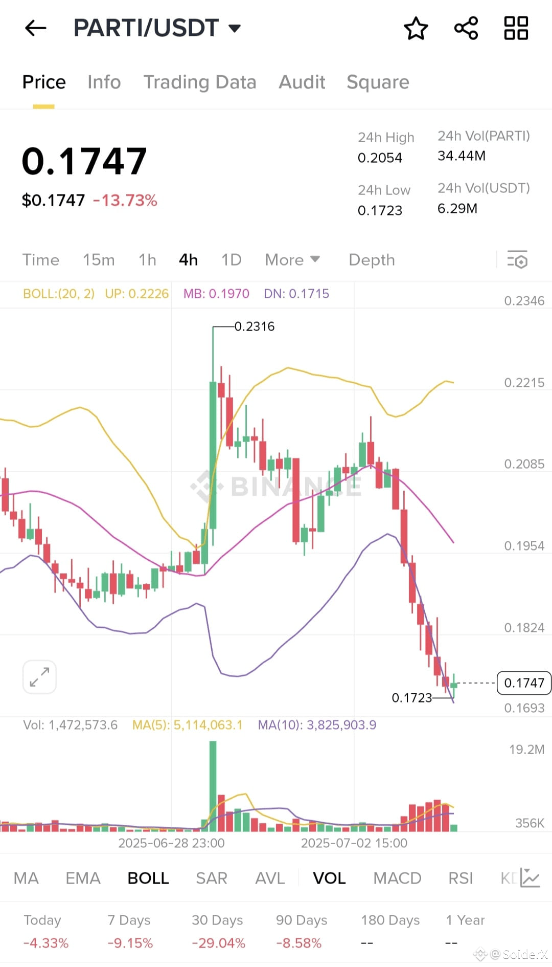 Profil de SoiderX | Binance Square