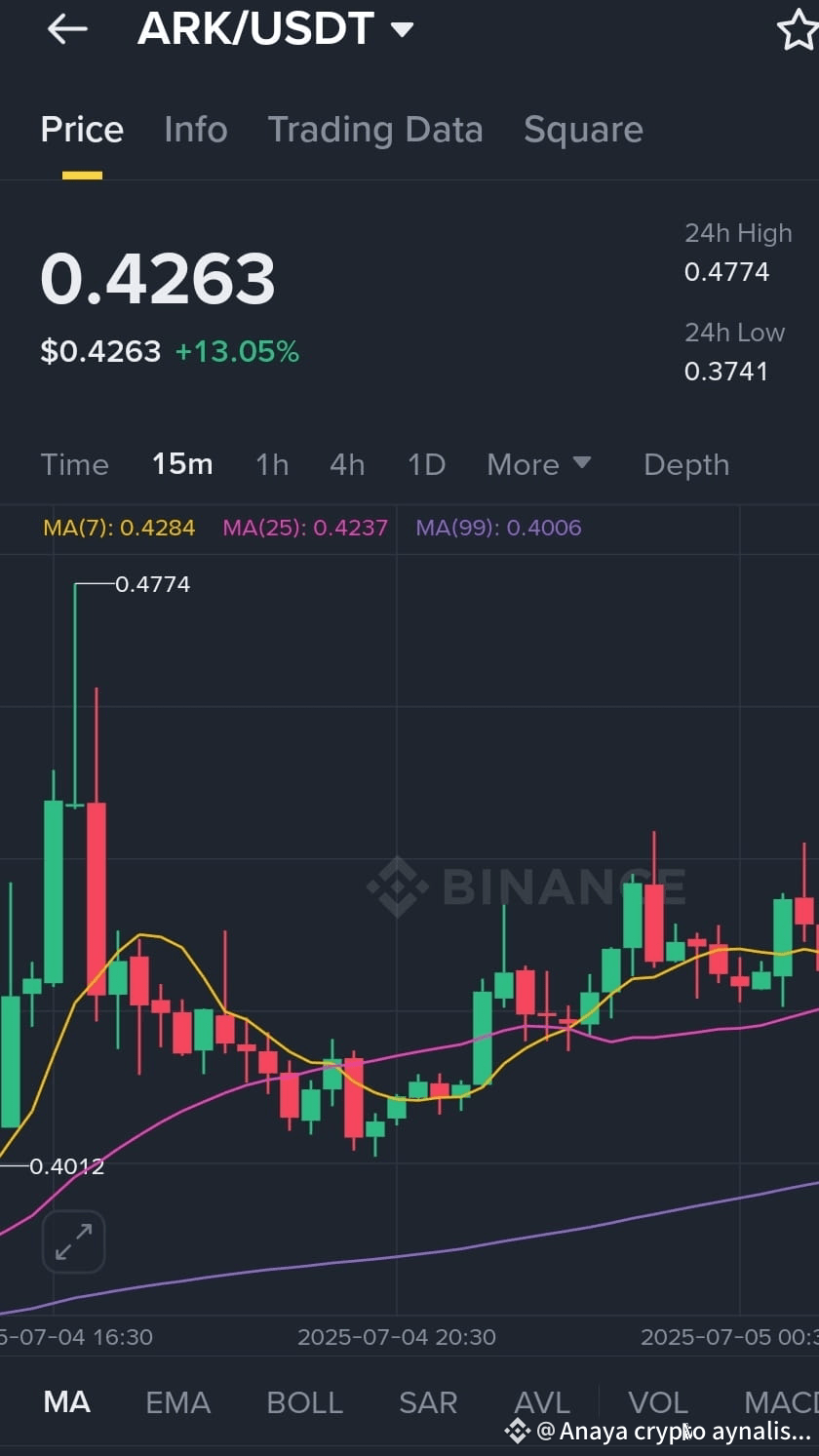 Latest #ark News, Opinions and Feed Today | Binance Square