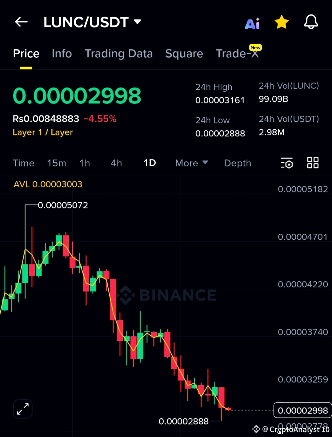 $LUNC 💥 está actualmente en una posición muy baja, lo que l ...
