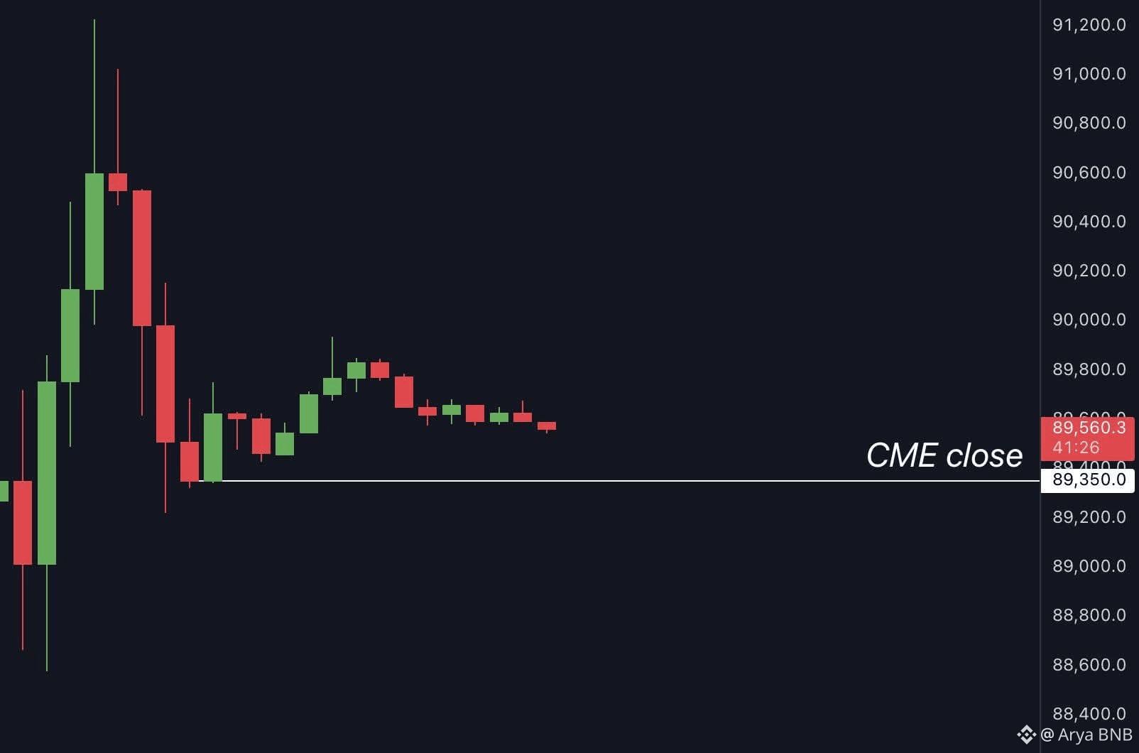 Latest #cmegap News, Opinions and Feed Today | Binance Square