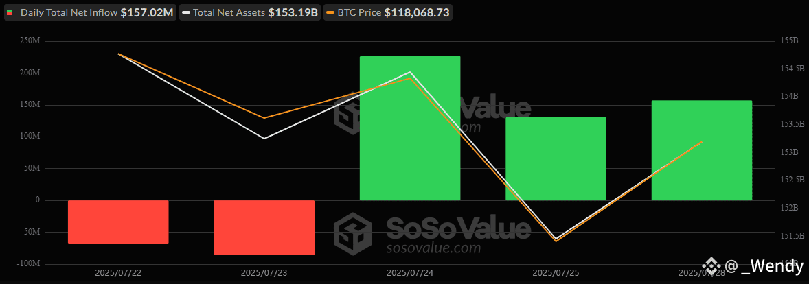 Bitcoin ETFs Pull $157 Million While Ether ETFs Stretch Streak to 17 Days